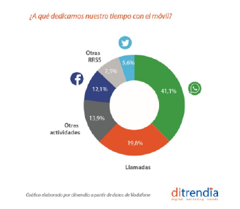 ¿A qué dedicamos más tiempo con nuestro móvil?