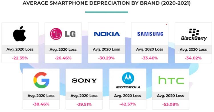 Porcentaje de depreciación de distintas marcas de móviles.