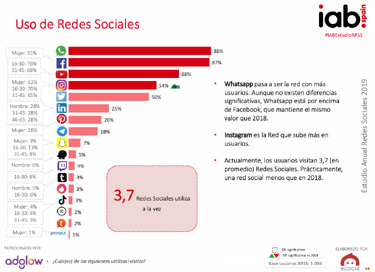 Estudio de redes sociales iab de 2019. Estudio de redes sociales iab de 2019.