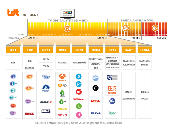 Nuevo espacio radioeléctrico con el 5G ya incorporado.