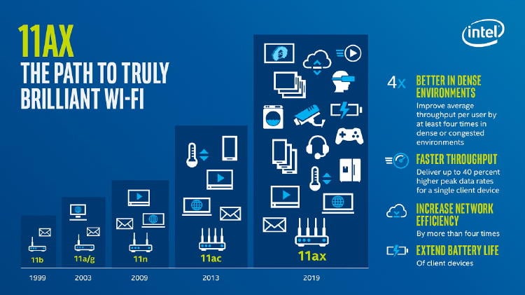 Evolución de los estándares wifi desde 1999.