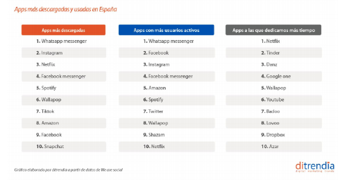 Apps más descargadas y utilizadas en España.