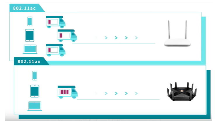 Transmisión de datos de wifi 5 vs wifi 6.