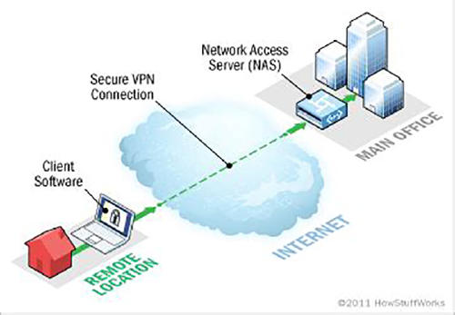 Conexión a través de VPN con la empresa.